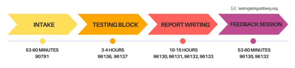 Testing Process Graphic